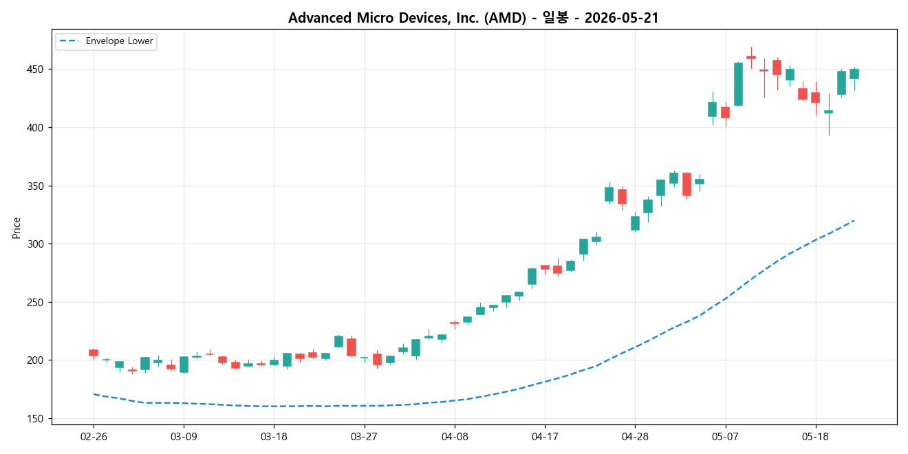 Advanced Micro Devices, Inc. 일봉 차트