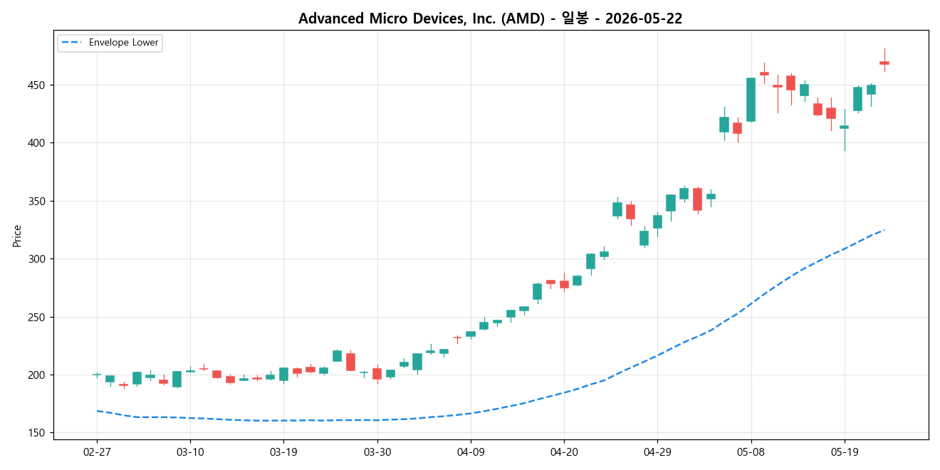 Advanced Micro Devices, Inc. 일봉 차트