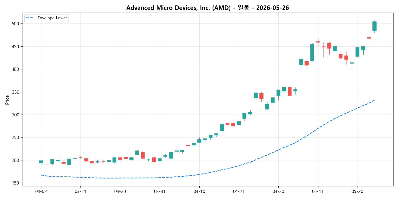 Advanced Micro Devices, Inc. 일봉 차트