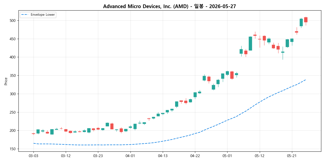 Advanced Micro Devices, Inc. 일봉 차트