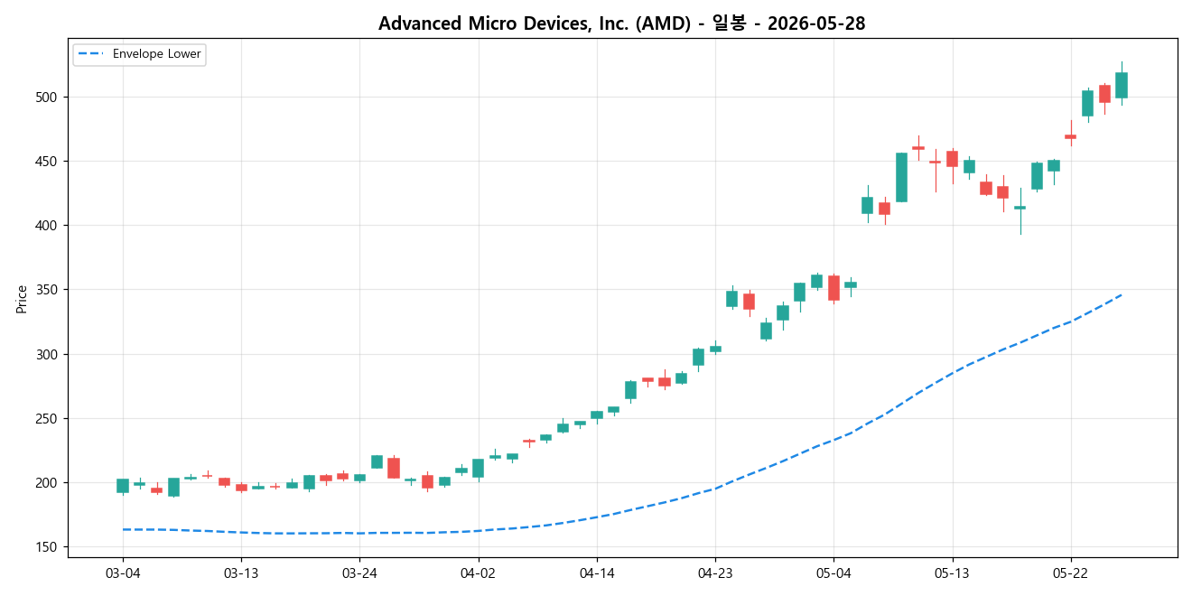 Advanced Micro Devices, Inc. 일봉 차트
