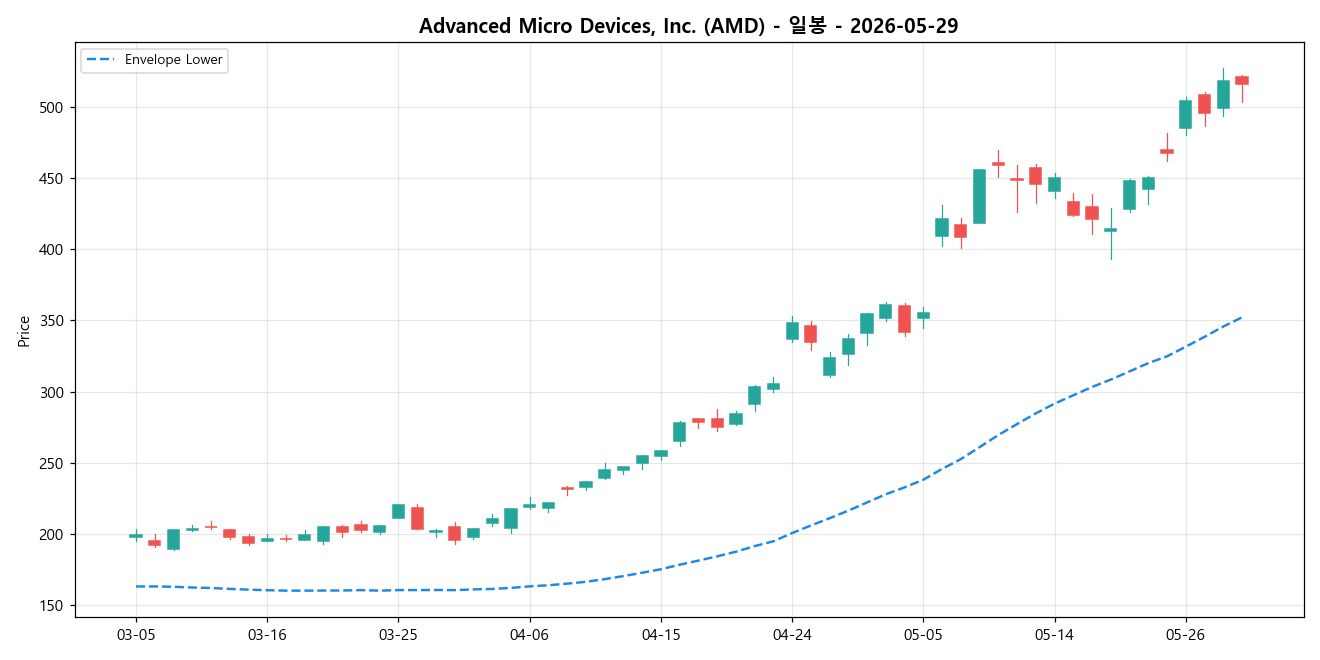 Advanced Micro Devices, Inc. 일봉 차트