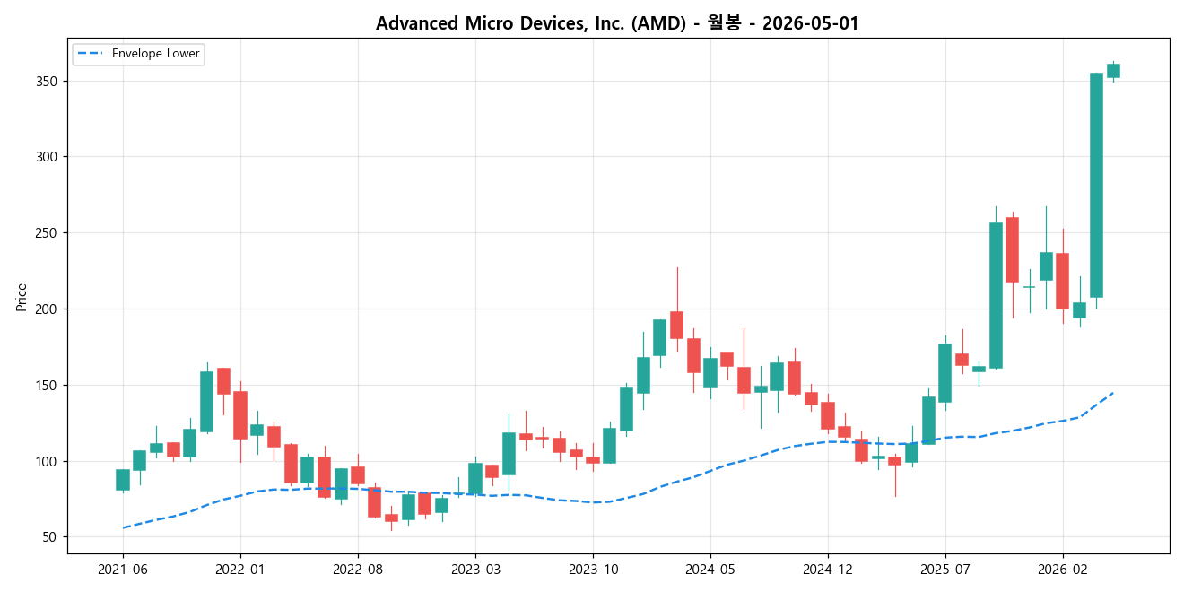 Advanced Micro Devices, Inc. 월봉 차트