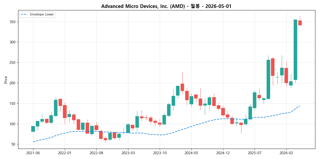 Advanced Micro Devices, Inc. 월봉 차트
