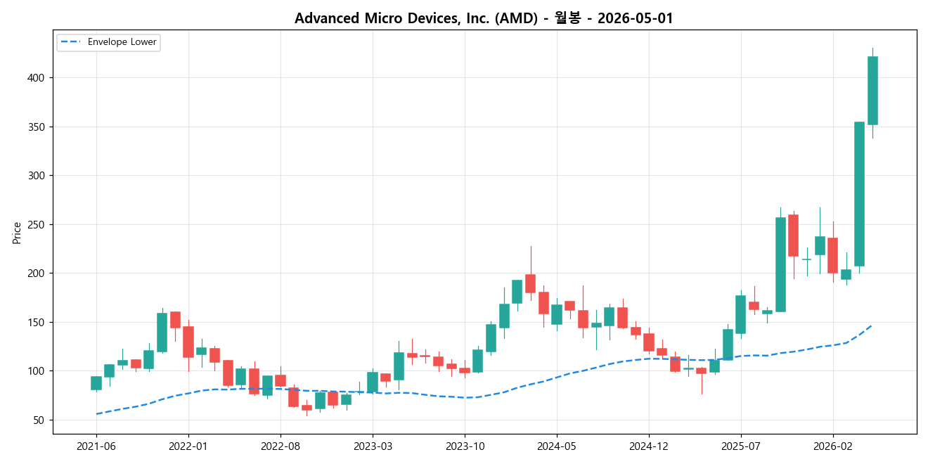 Advanced Micro Devices, Inc. 월봉 차트