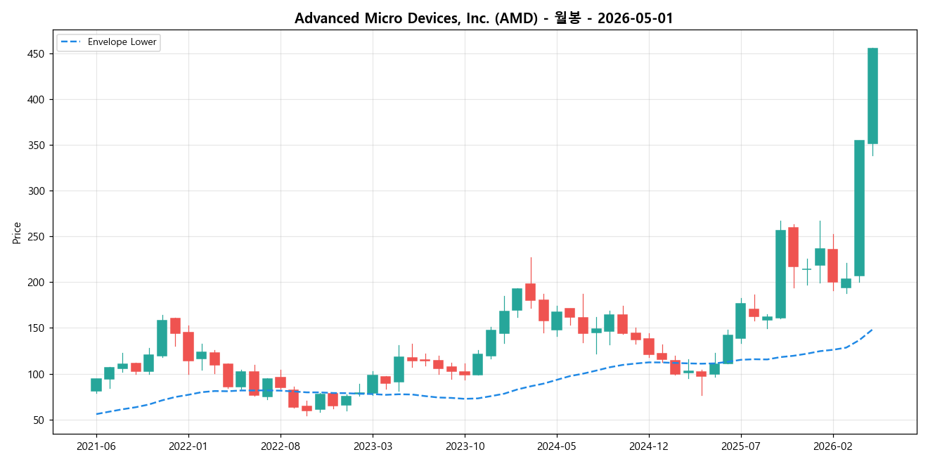 Advanced Micro Devices, Inc. 월봉 차트