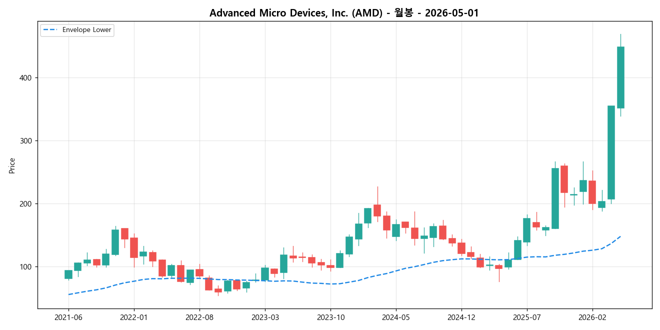 Advanced Micro Devices, Inc. 월봉 차트