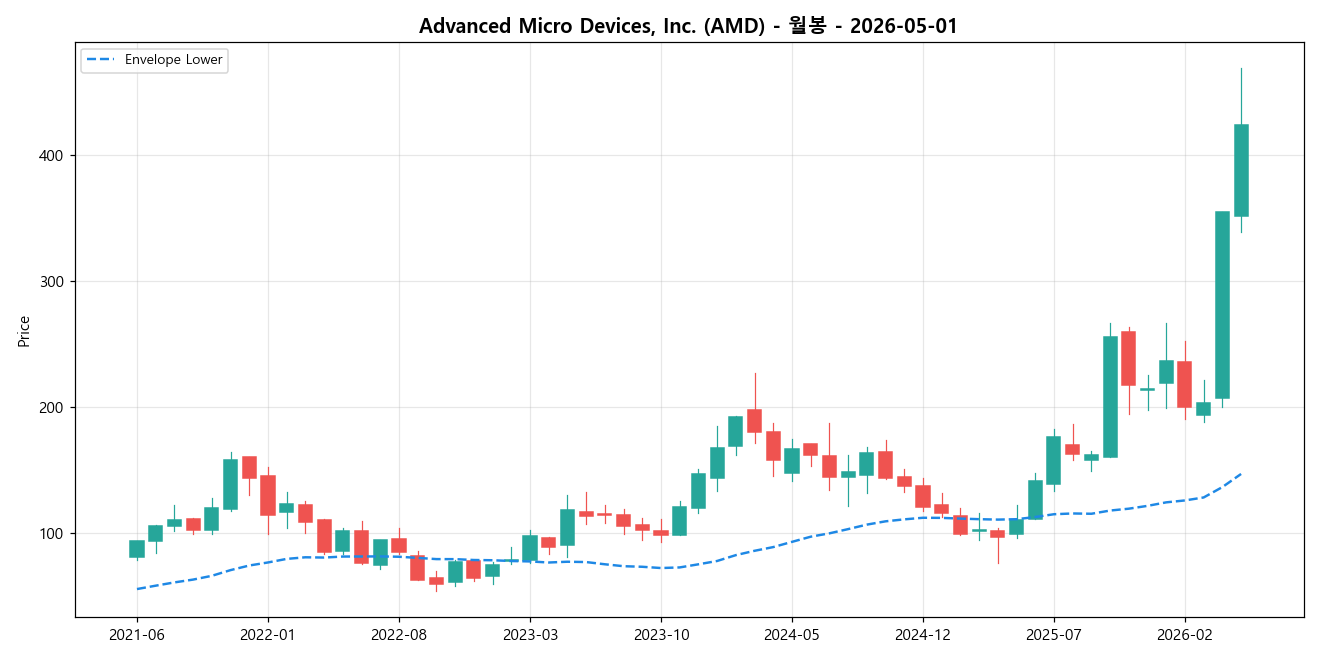 Advanced Micro Devices, Inc. 월봉 차트