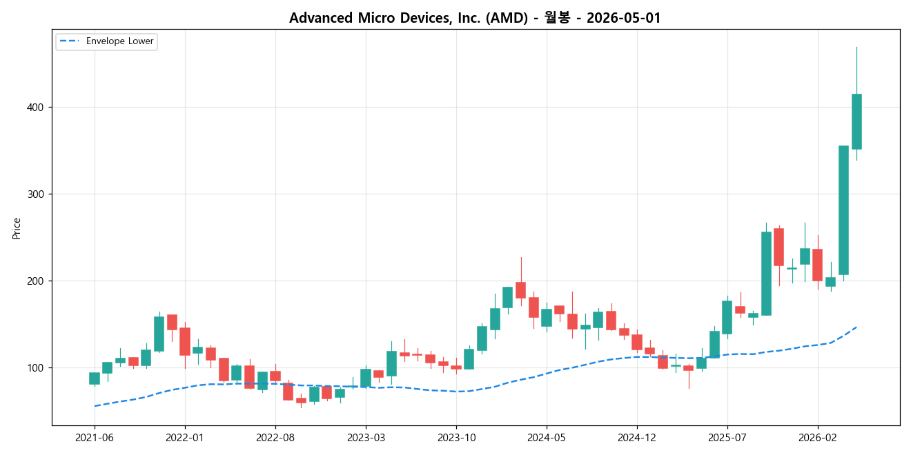 Advanced Micro Devices, Inc. 월봉 차트