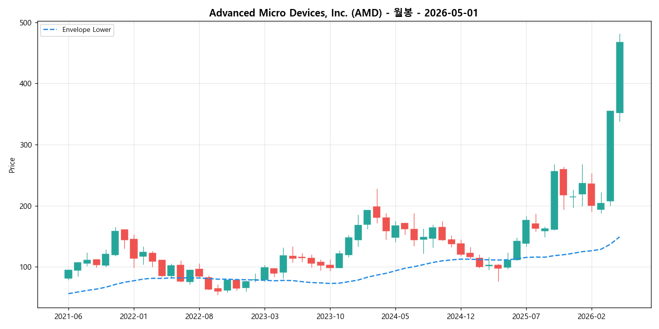 Advanced Micro Devices, Inc. 월봉 차트