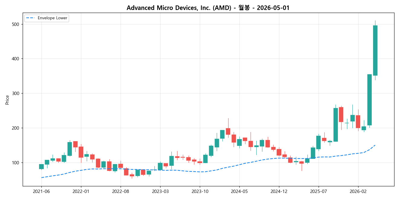 Advanced Micro Devices, Inc. 월봉 차트
