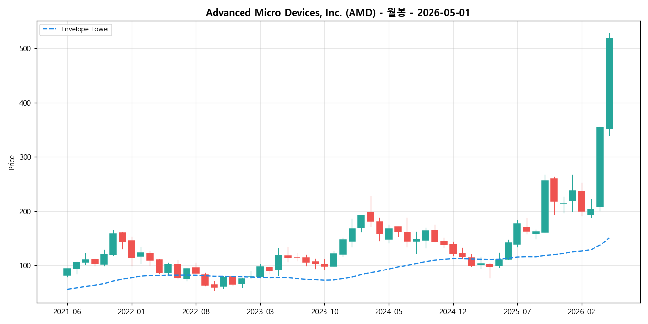 Advanced Micro Devices, Inc. 월봉 차트