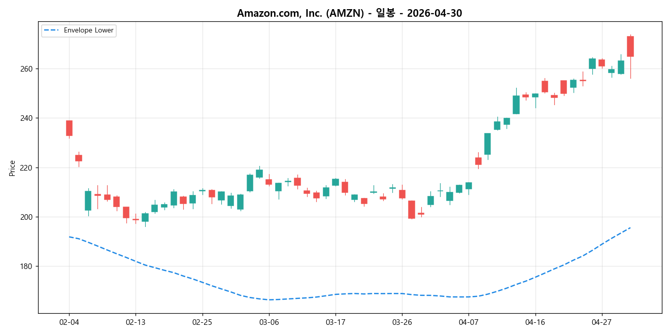 Amazon.com, Inc. 일봉 차트