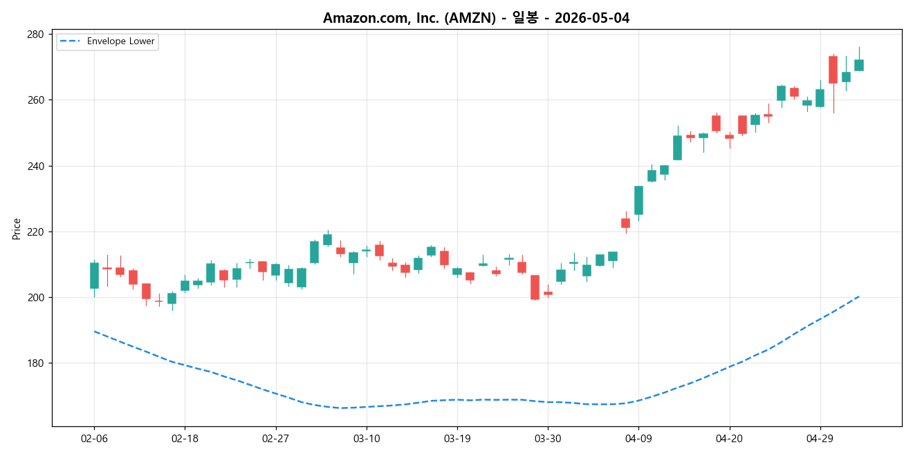 Amazon.com, Inc. 일봉 차트