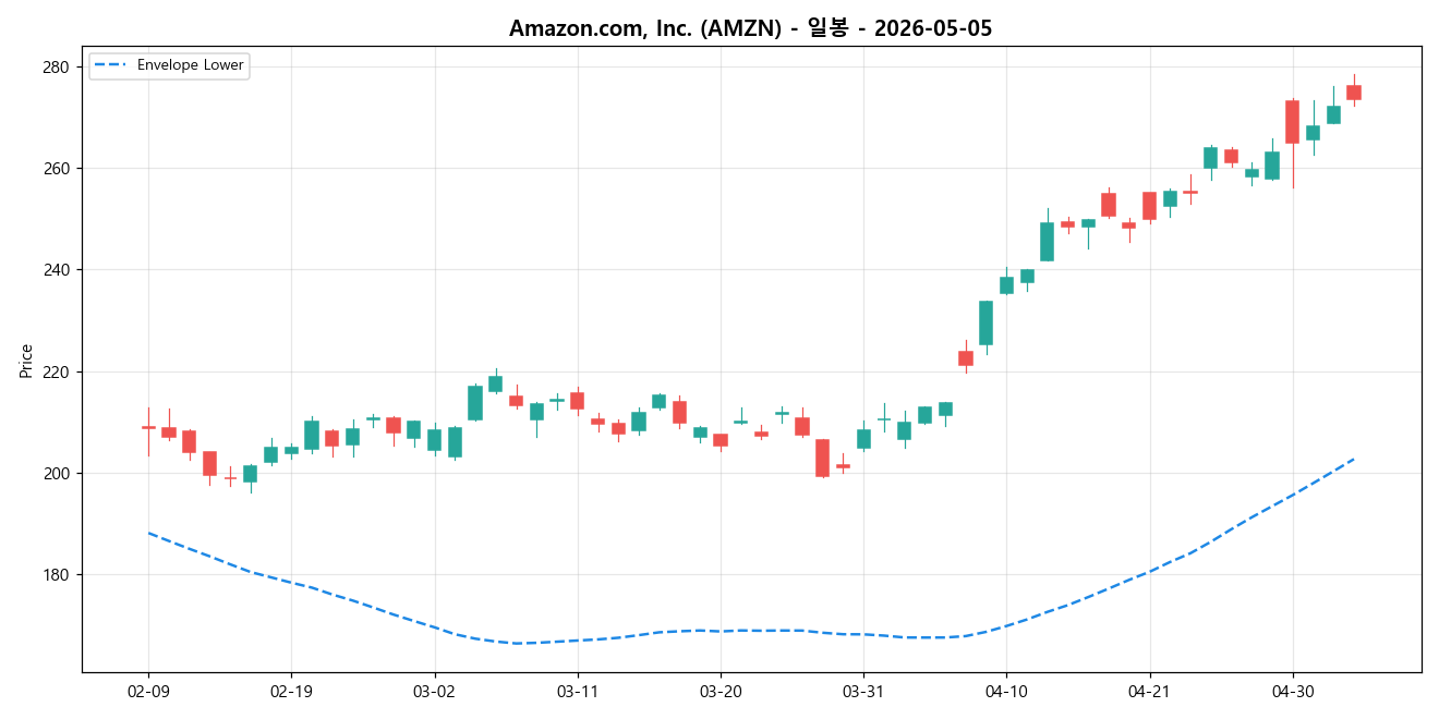 Amazon.com, Inc. 일봉 차트