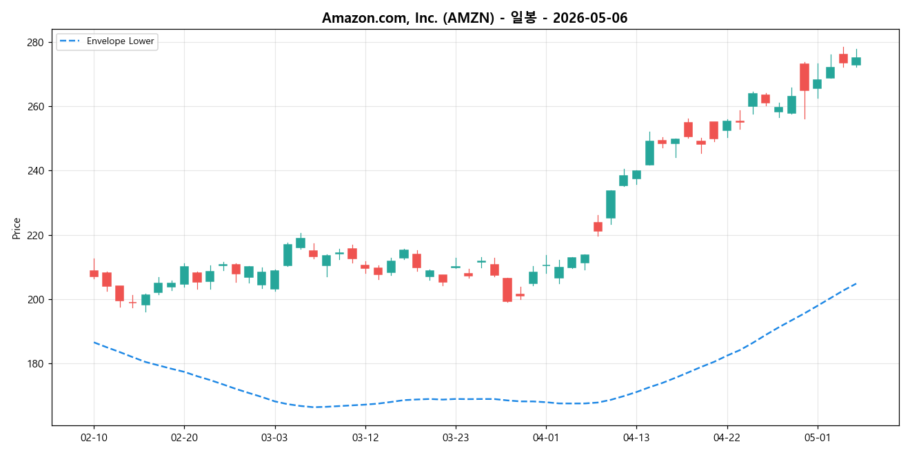 Amazon.com, Inc. 일봉 차트