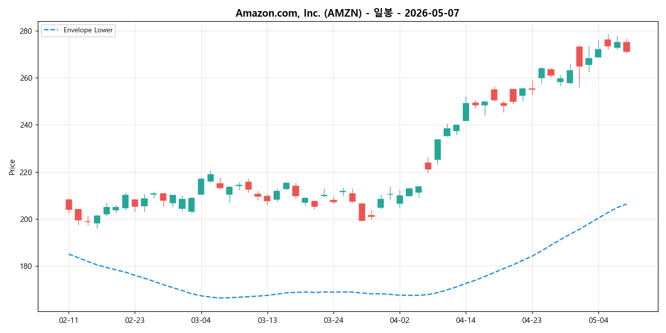 Amazon.com, Inc. 일봉 차트