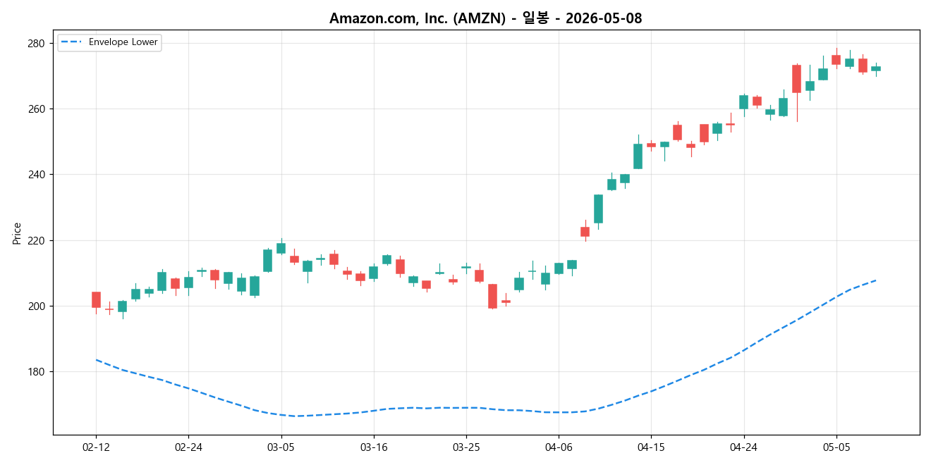 Amazon.com, Inc. 일봉 차트