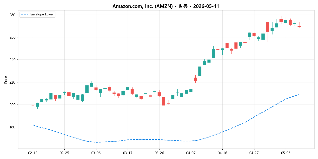 Amazon.com, Inc. 일봉 차트