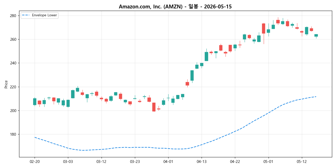 Amazon.com, Inc. 일봉 차트