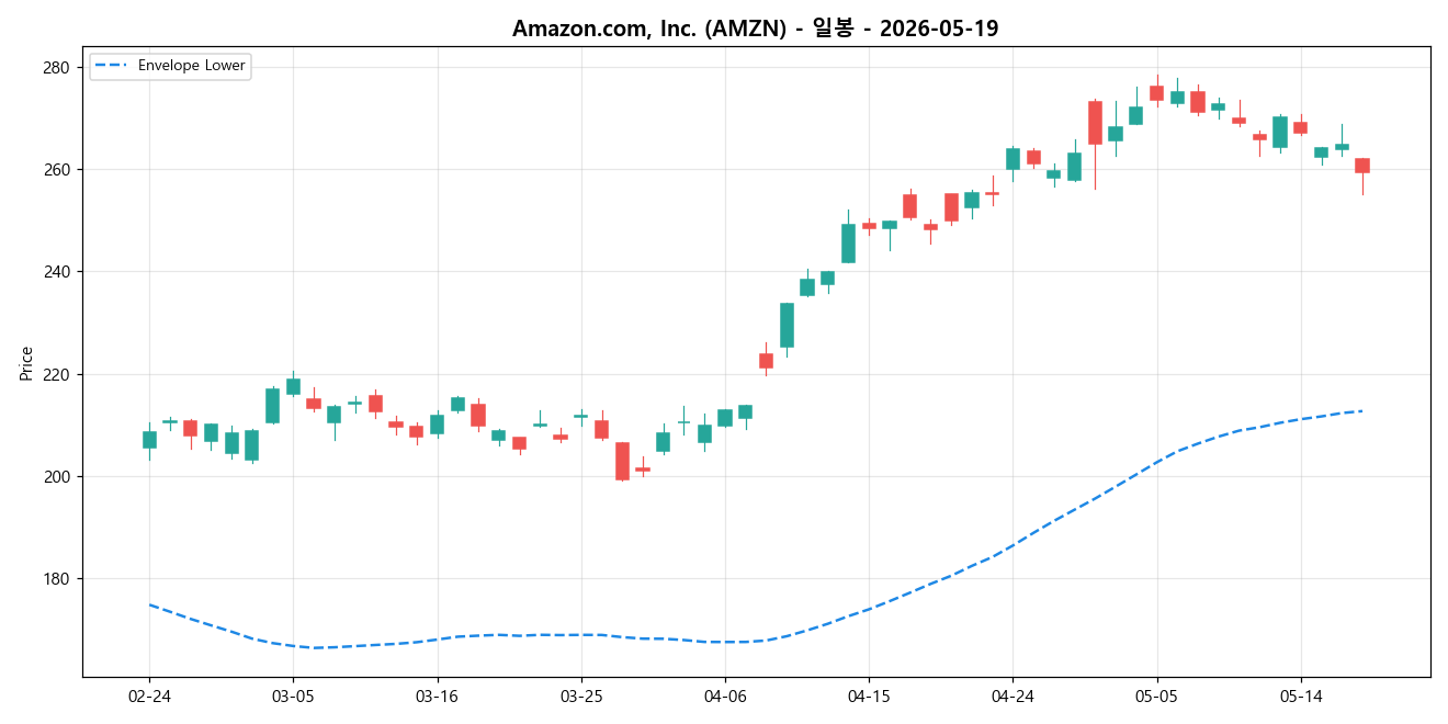 Amazon.com, Inc. 일봉 차트