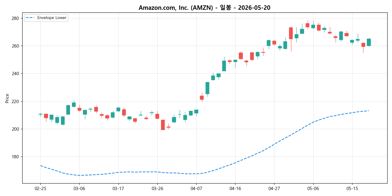 Amazon.com, Inc. 일봉 차트