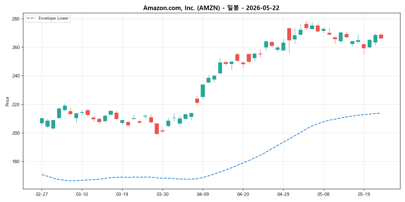 Amazon.com, Inc. 일봉 차트