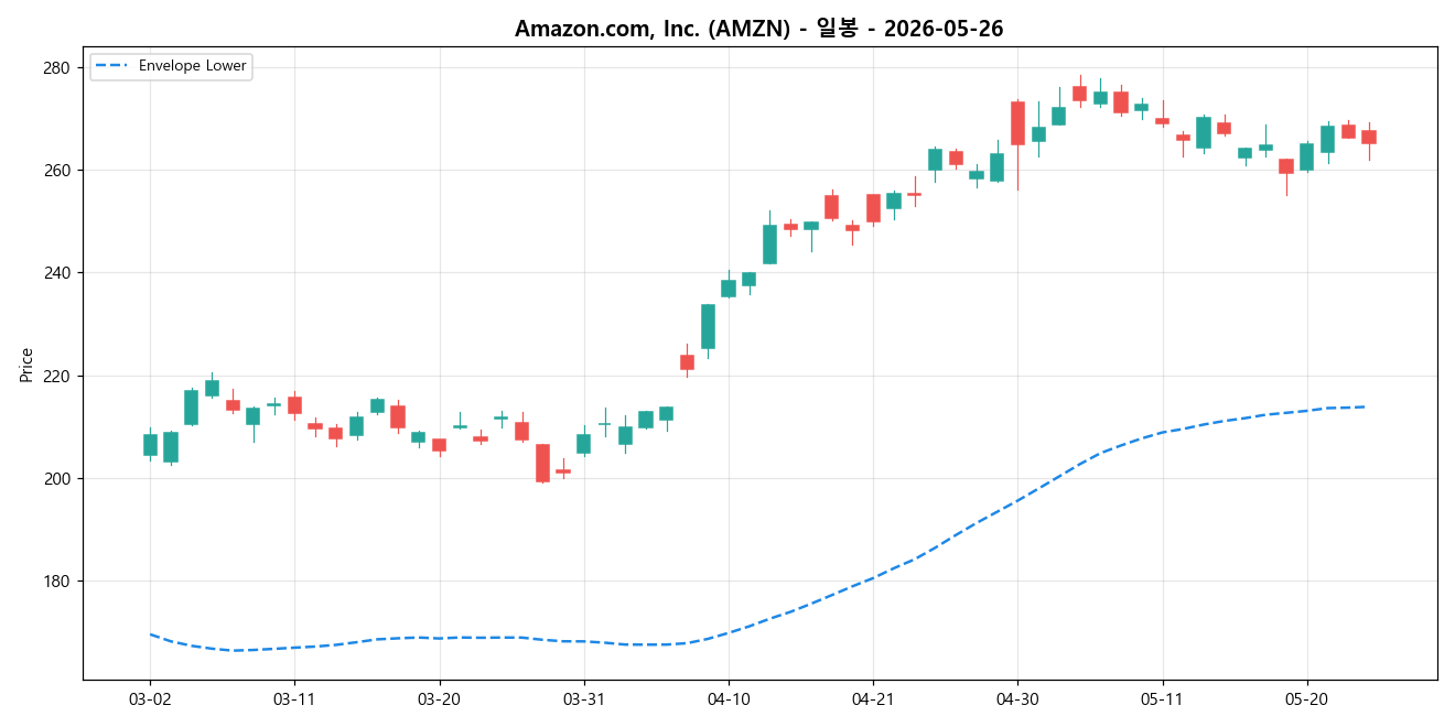 Amazon.com, Inc. 일봉 차트