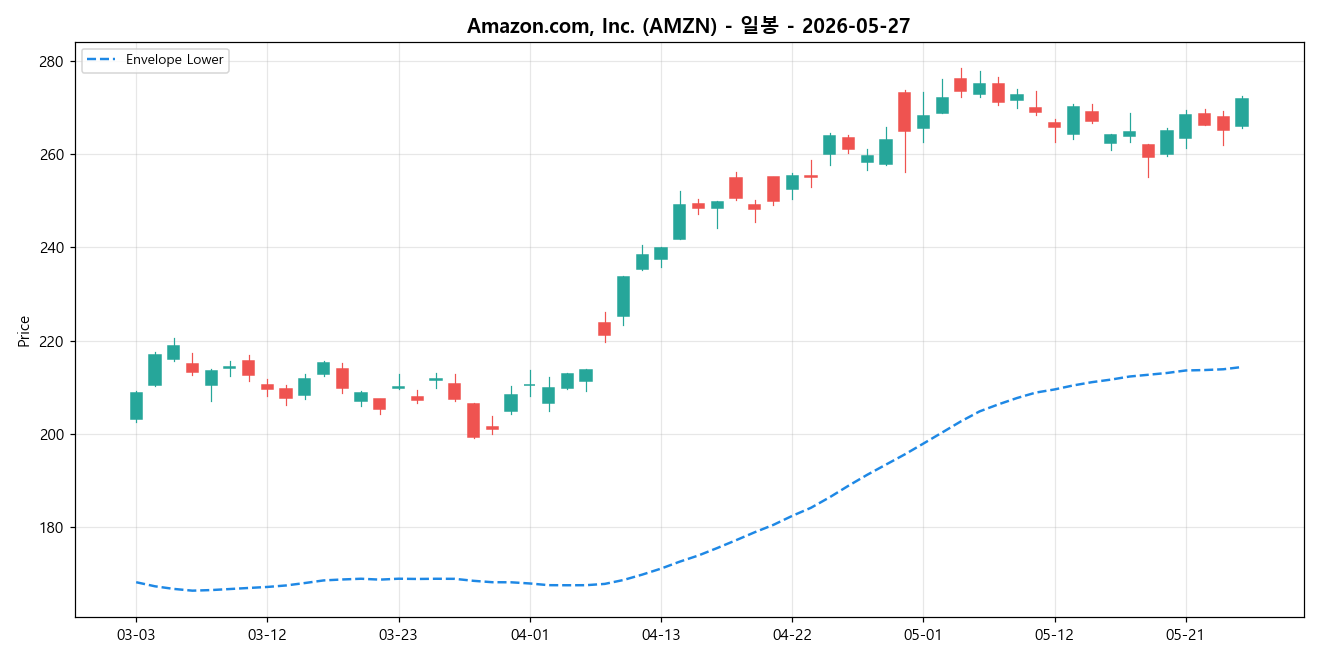 Amazon.com, Inc. 일봉 차트
