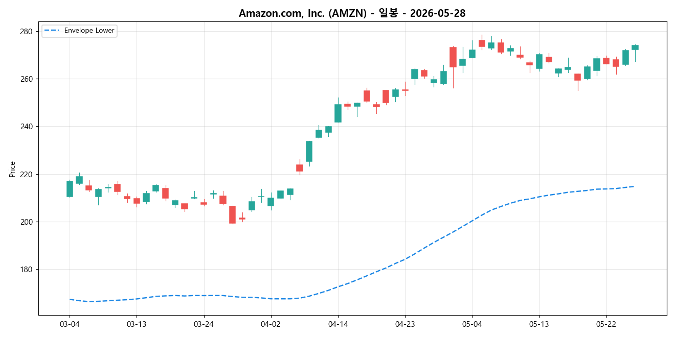 Amazon.com, Inc. 일봉 차트