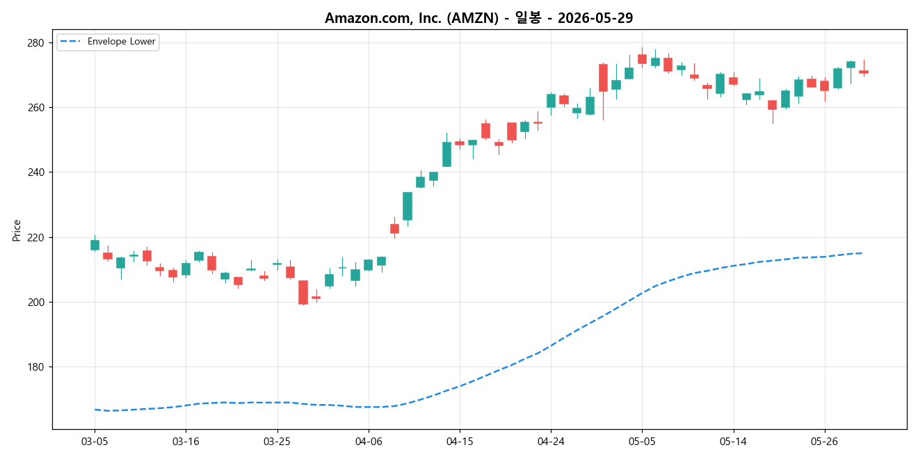 Amazon.com, Inc. 일봉 차트
