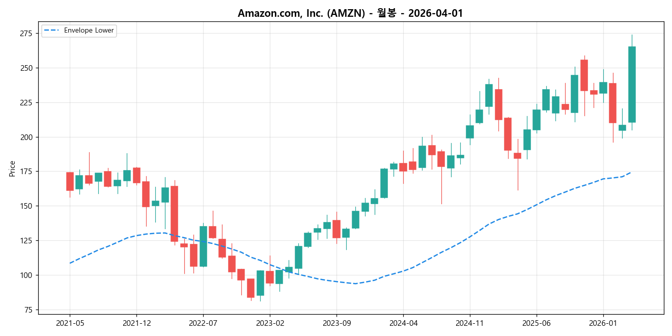 Amazon.com, Inc. 월봉 차트