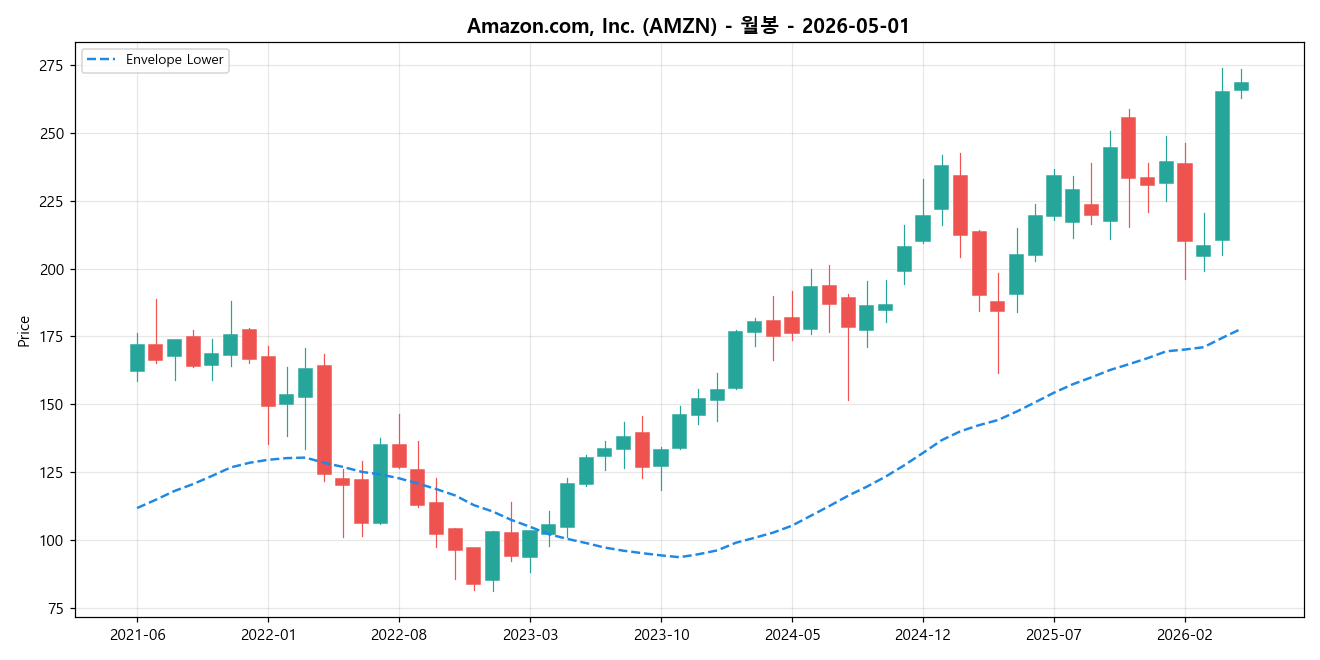 Amazon.com, Inc. 월봉 차트