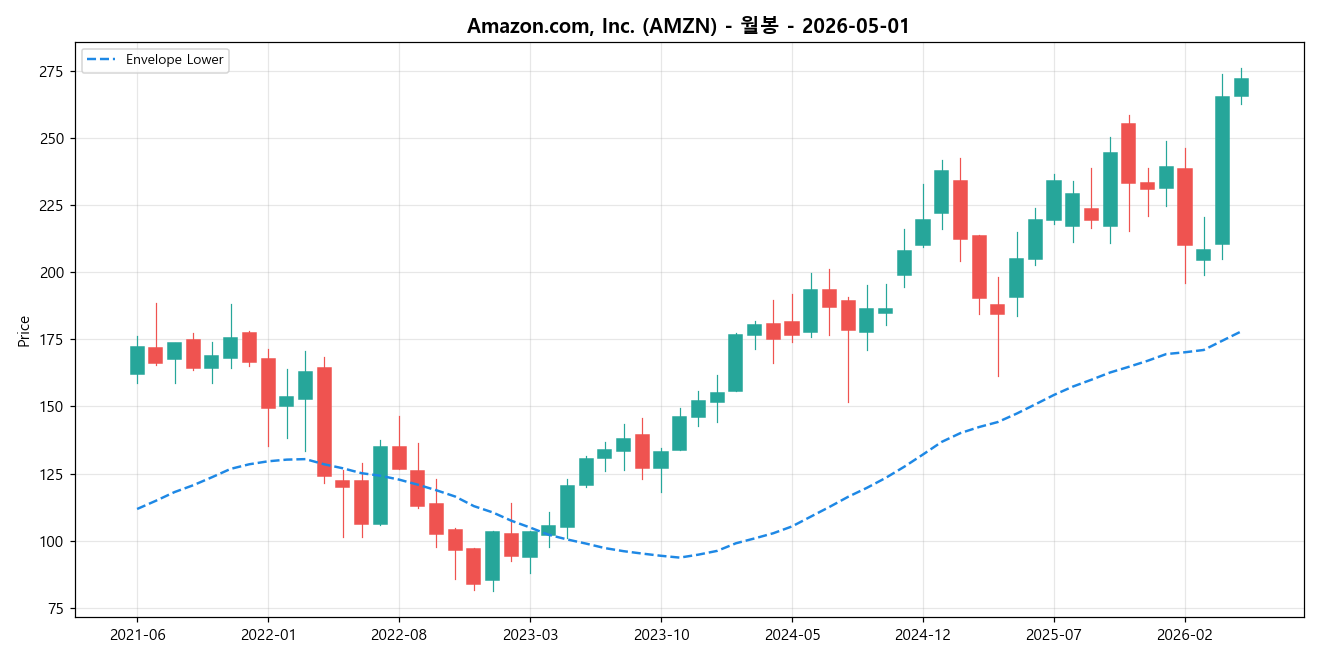 Amazon.com, Inc. 월봉 차트