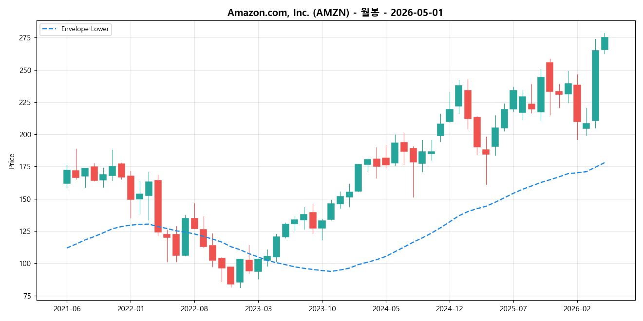 Amazon.com, Inc. 월봉 차트