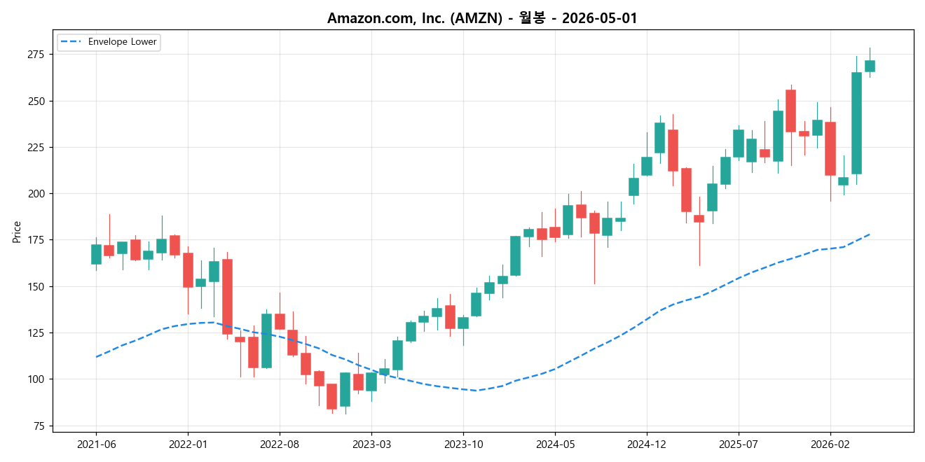 Amazon.com, Inc. 월봉 차트