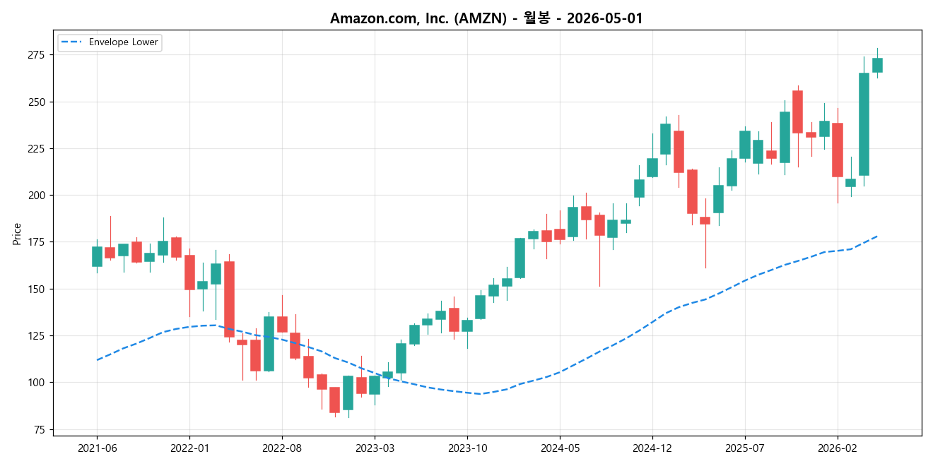 Amazon.com, Inc. 월봉 차트