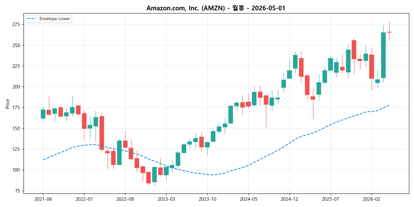 Amazon.com, Inc. 월봉 차트