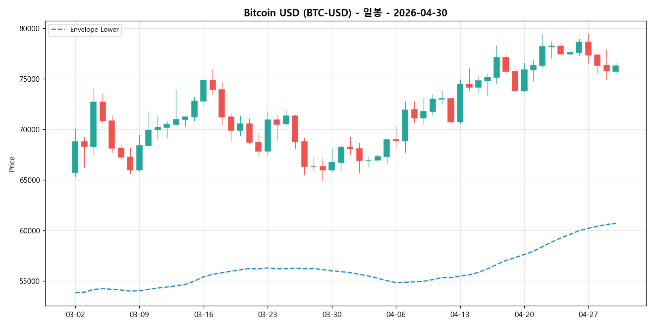 Bitcoin USD 일봉 차트