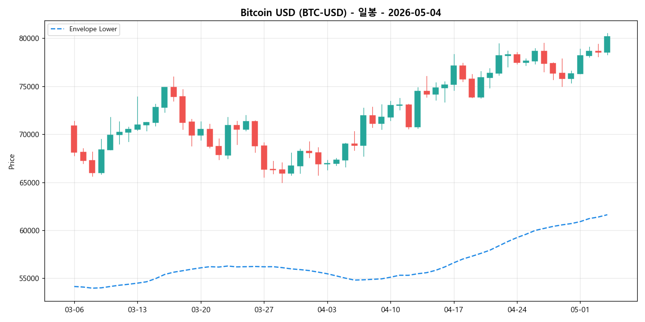 Bitcoin USD 일봉 차트