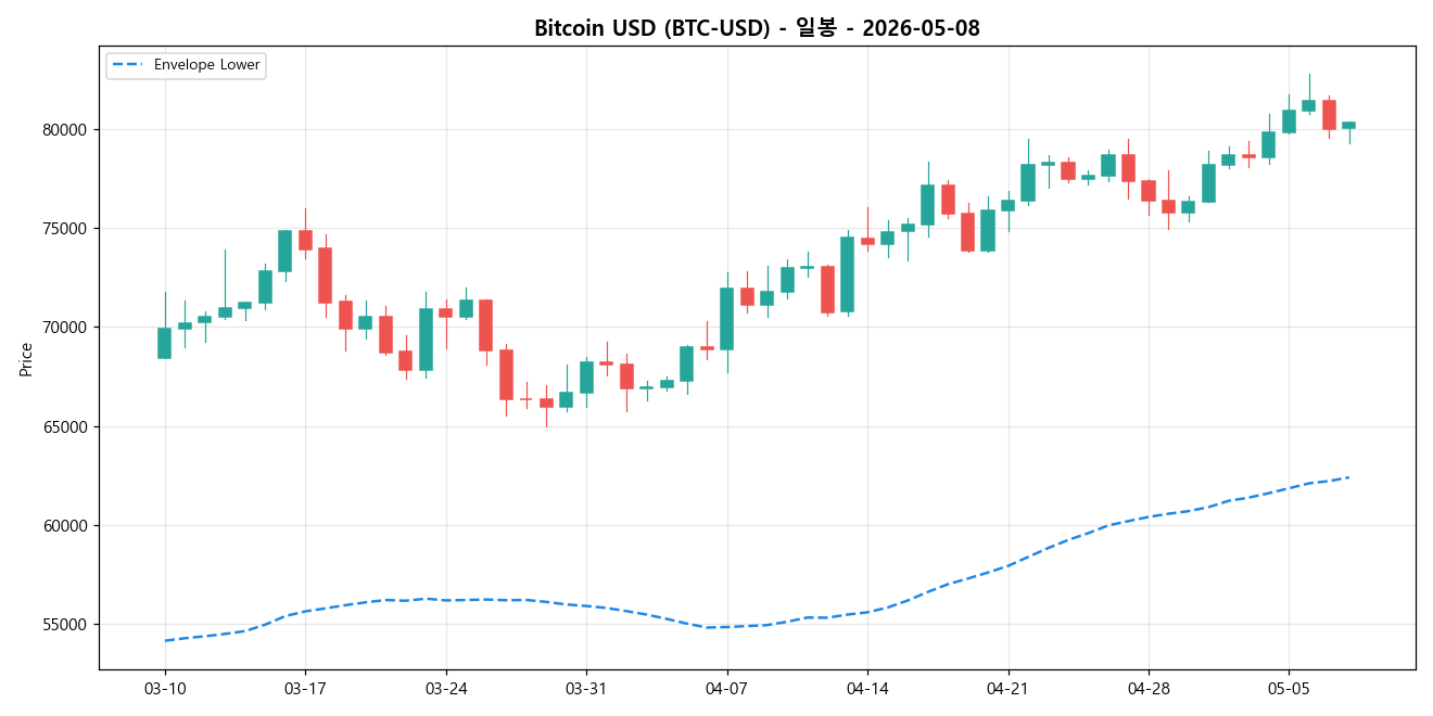 Bitcoin USD 일봉 차트