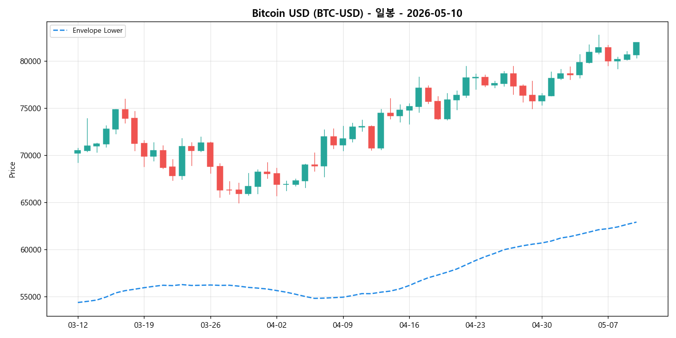 Bitcoin USD 일봉 차트