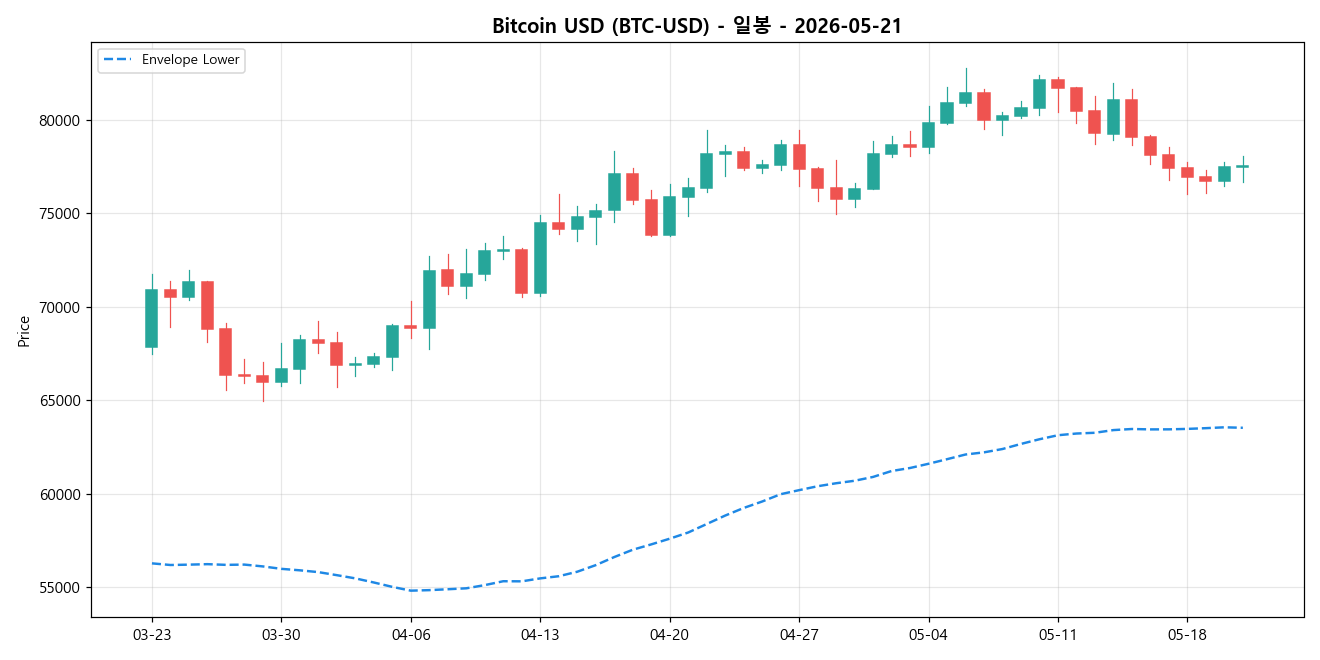 Bitcoin USD 일봉 차트