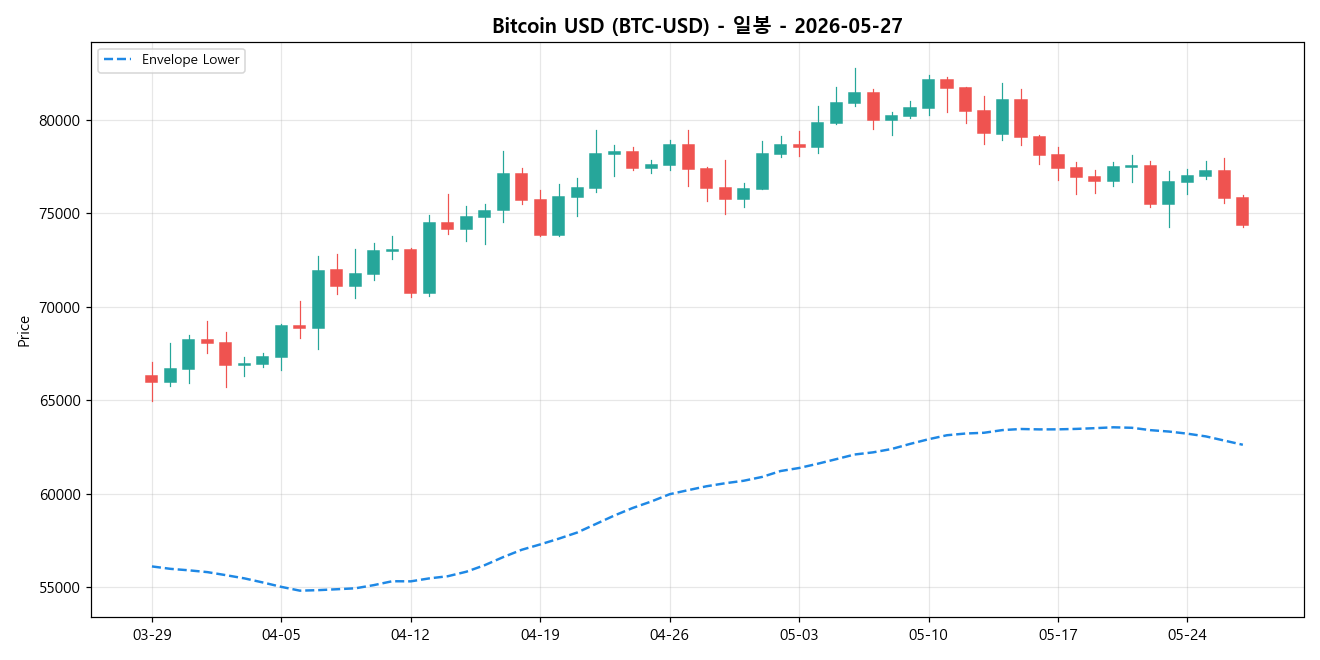 Bitcoin USD 일봉 차트