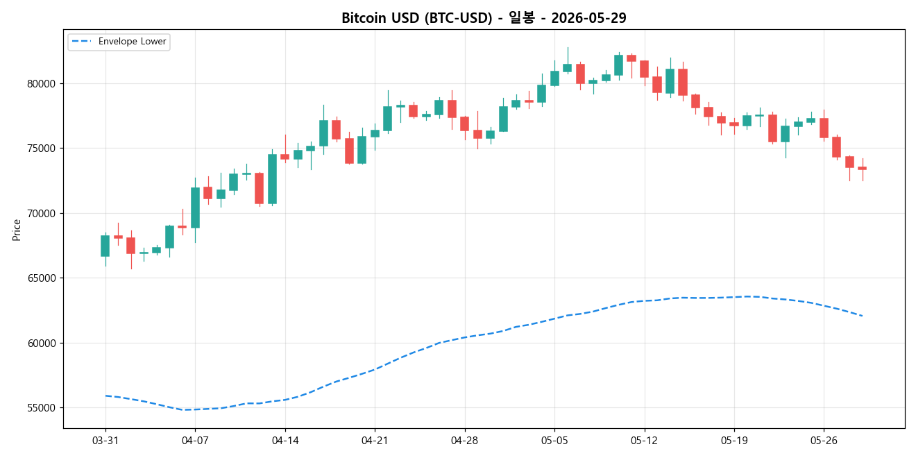Bitcoin USD 일봉 차트