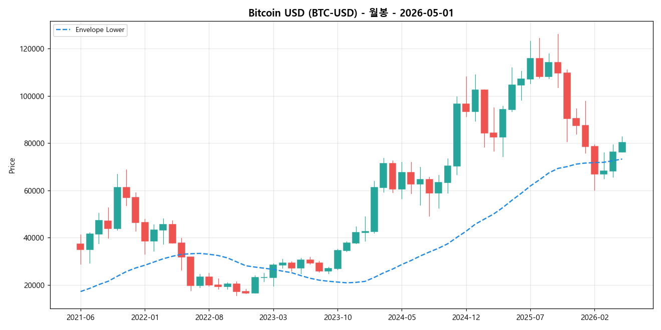 Bitcoin USD 월봉 차트