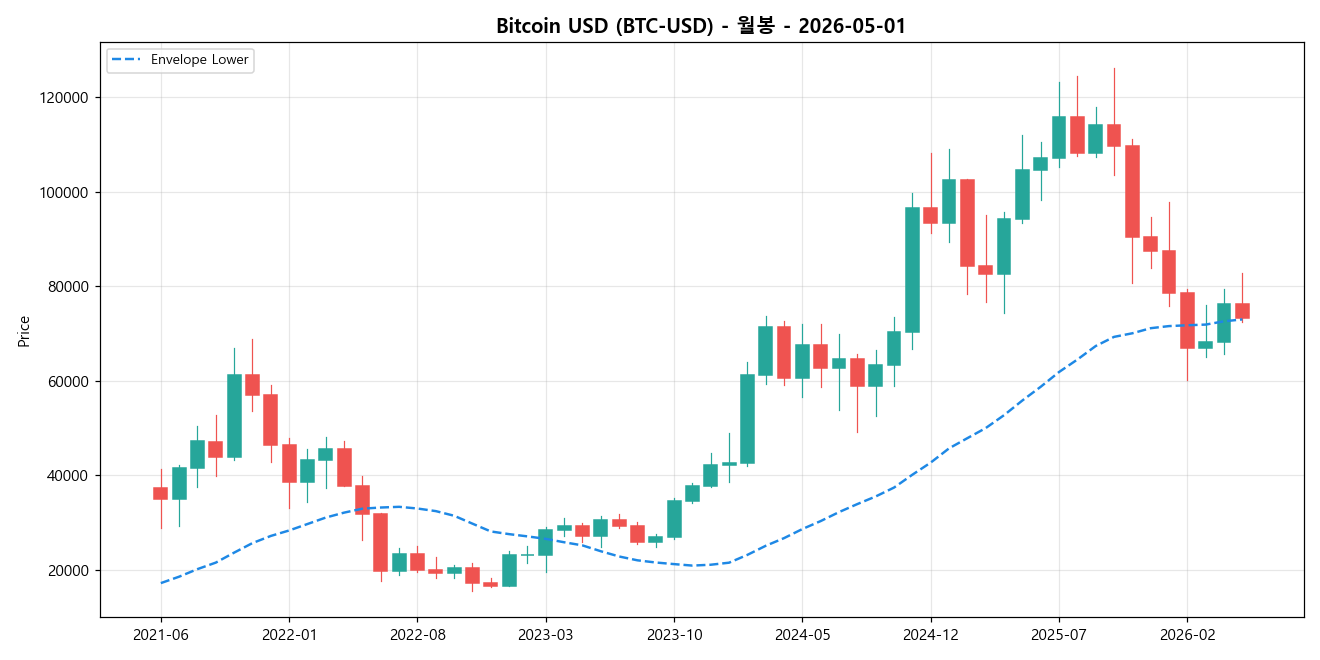 Bitcoin USD 월봉 차트