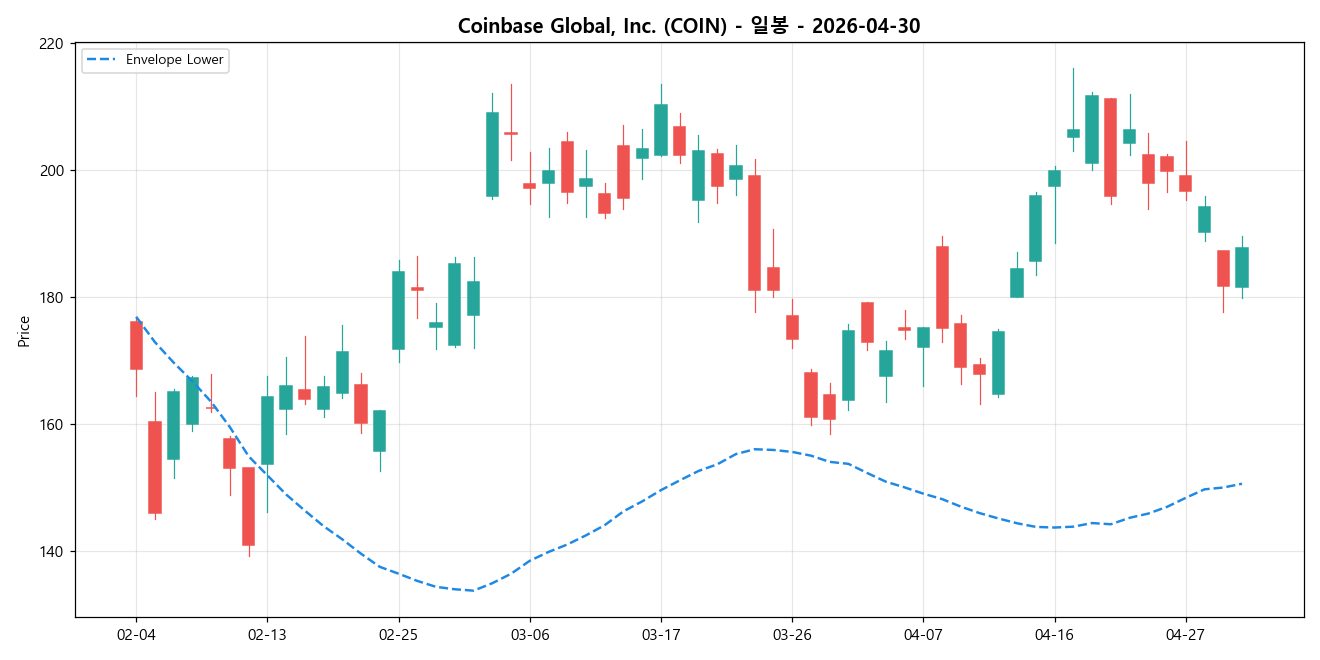 Coinbase Global, Inc. 일봉 차트