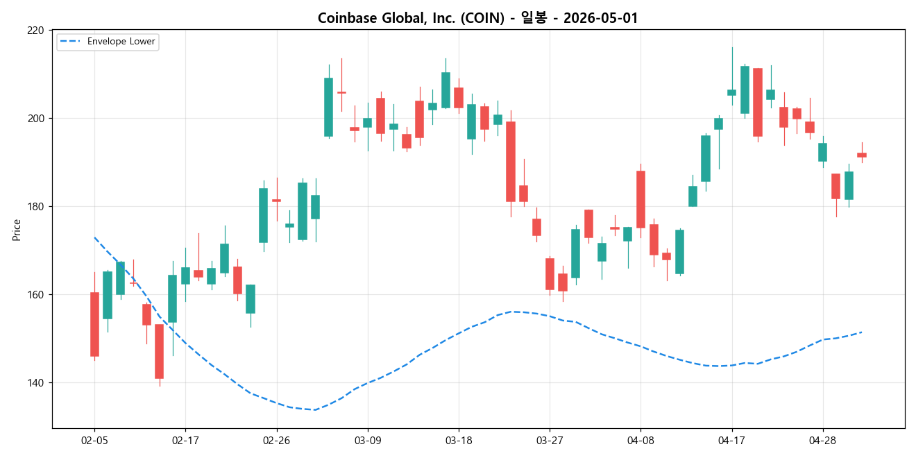 Coinbase Global, Inc. 일봉 차트