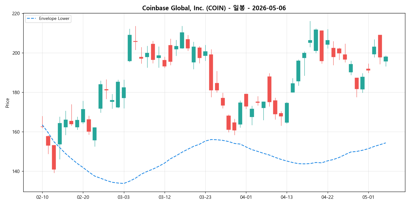 Coinbase Global, Inc. 일봉 차트